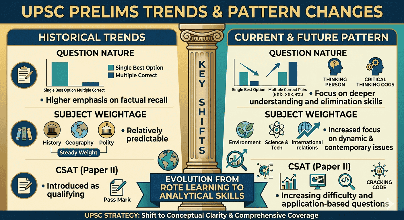UPSC Prelims Trends & Pattern Changes