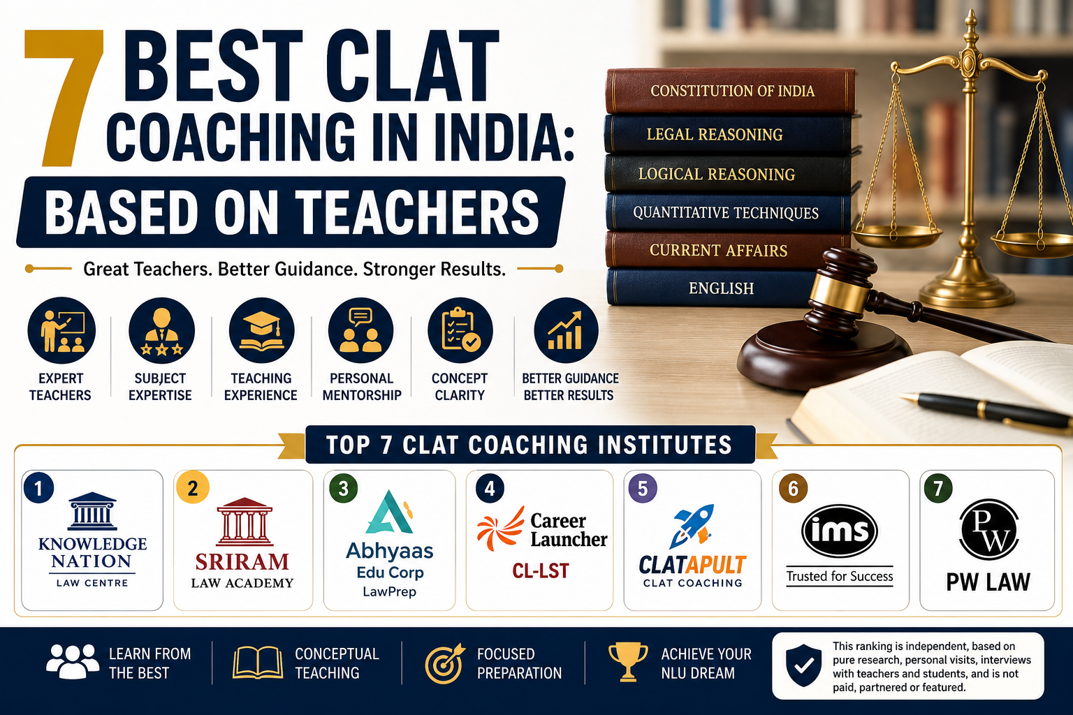 7 CLAT Coaching In India based on Teachers 7 CLAT Coaching In India based on Teachers