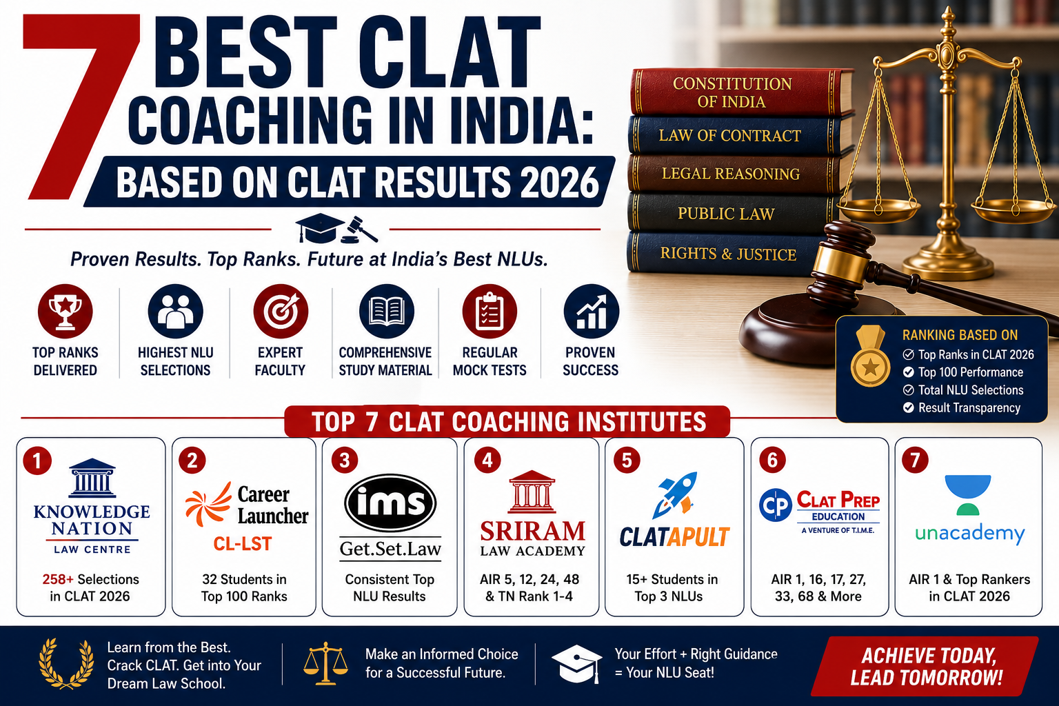 7 Best CLAT Coaching : Based on CLAT 2026 Results